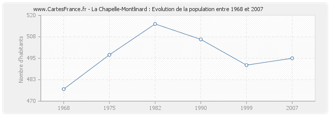 Population La Chapelle-Montlinard